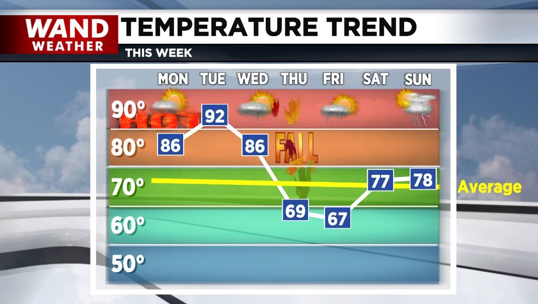 temp trend